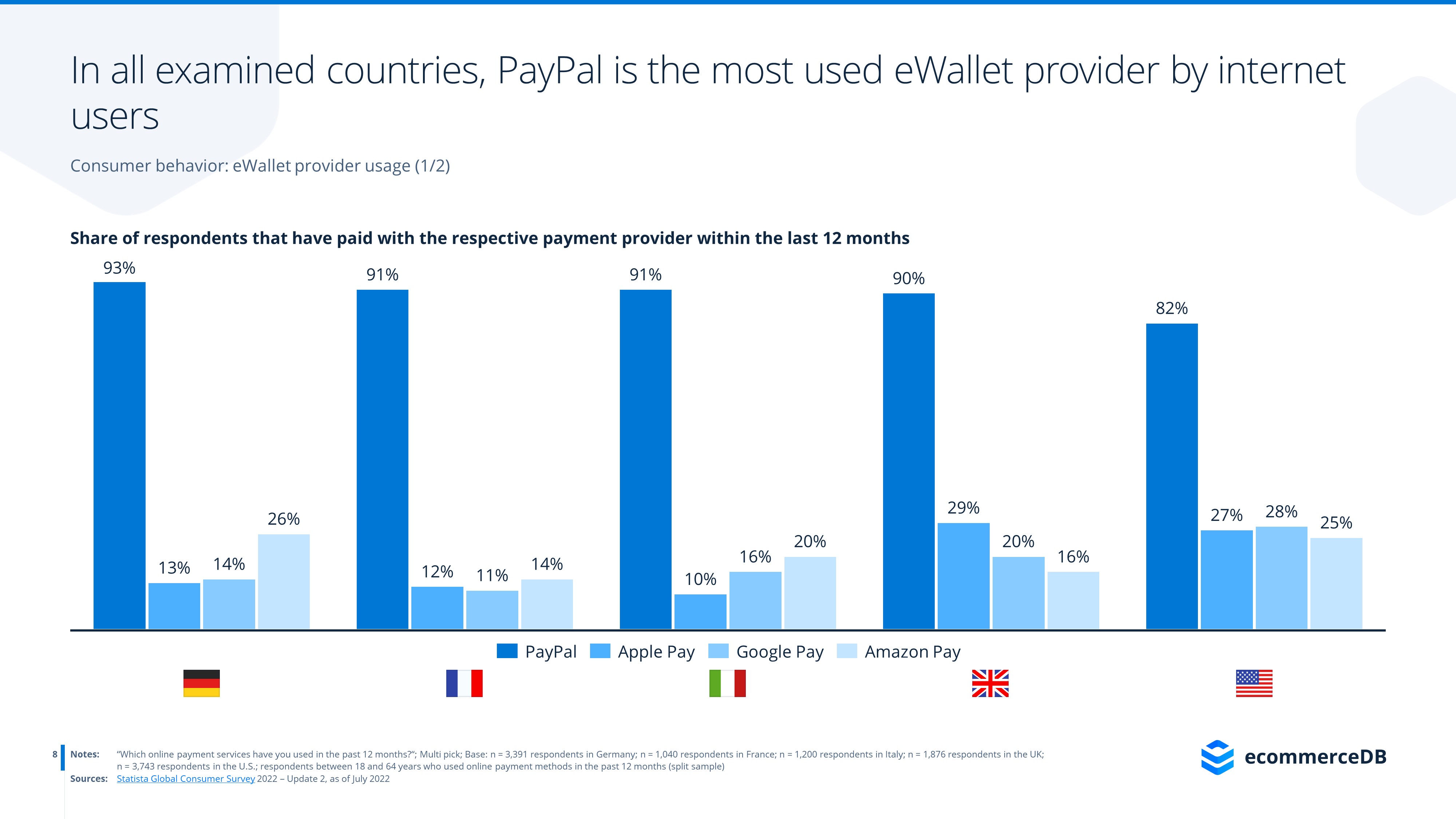ecommerceDB Infographic: Payment Providers_PayPal_2022_1.jpg
